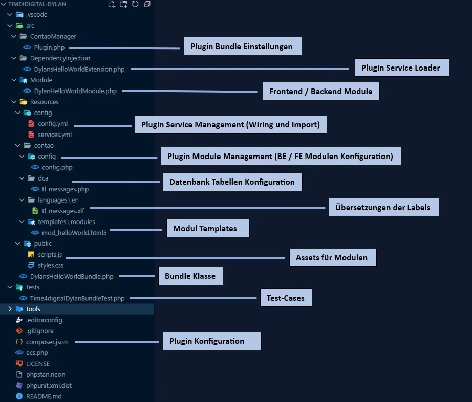 The plugin file structure serves as a guideline for building the plugin