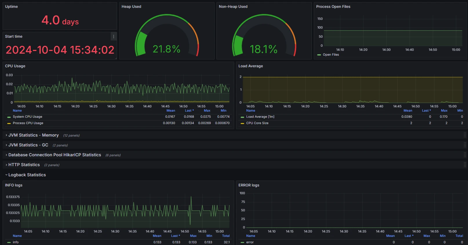 Introduction au tableau de bord Grafana Spring Boot