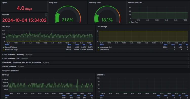 Exemple de tableau de bord Grafana Spring Boot